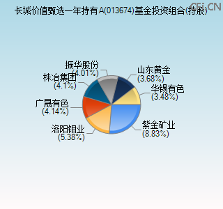 013674基金投资组合(持股)图