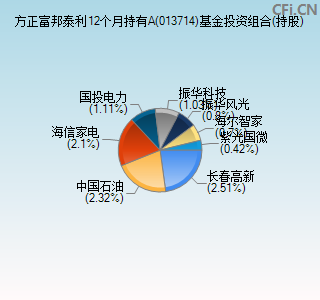 013714基金投资组合(持股)图