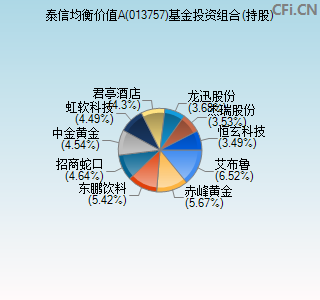 013757基金投资组合(持股)图