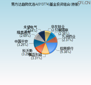 013774基金投资组合(持股)图