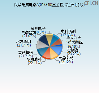 013840基金投资组合(持股)图