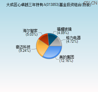 013853基金投资组合(持股)图