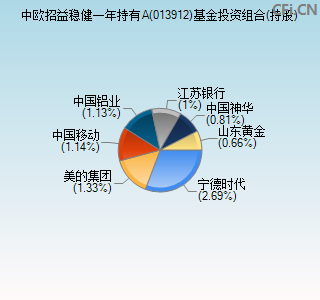 013912基金投资组合(持股)图