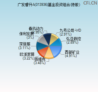 013936基金投资组合(持股)图