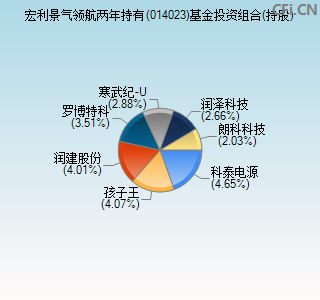 014023基金投资组合(持股)图