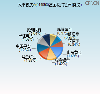 014053基金投资组合(持股)图