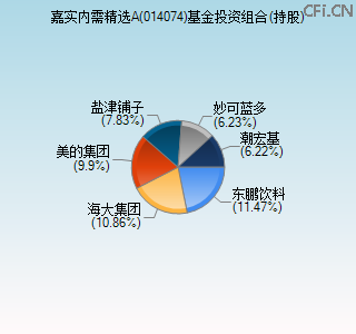 014074基金投资组合(持股)图