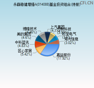 014088基金投资组合(持股)图