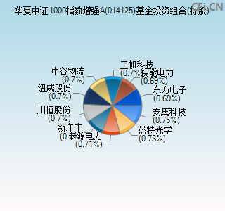 014125基金投资组合(持股)图