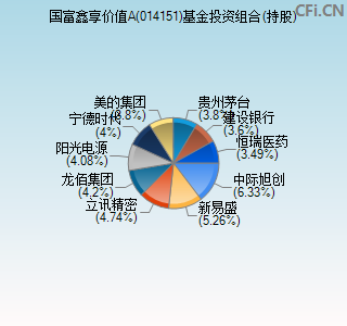 014151基金投资组合(持股)图