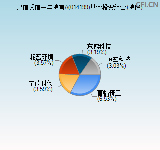 014199基金投资组合(持股)图