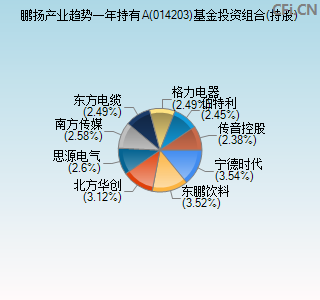 014203基金投资组合(持股)图