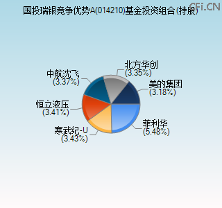 014210基金投资组合(持股)图