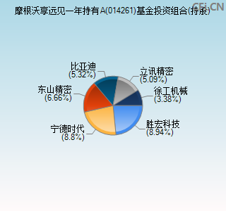 014261基金投资组合(持股)图