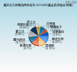 014269基金投资组合(持股)图