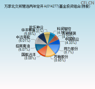 014277基金投资组合(持股)图