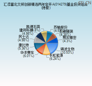 014279基金投资组合(持股)图