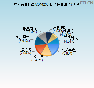 014299基金投资组合(持股)图