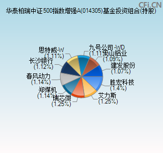 014305基金投资组合(持股)图