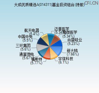 014311基金投资组合(持股)图