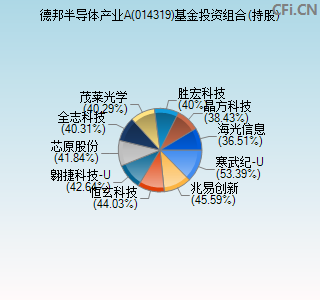 014319基金投资组合(持股)图