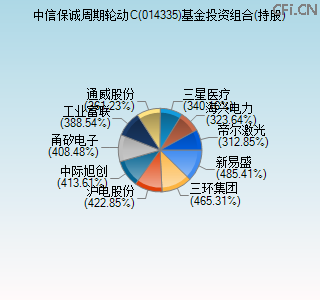 014335基金投资组合(持股)图