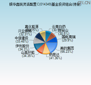 014349基金投资组合(持股)图 014349基金投资组合(持股)图