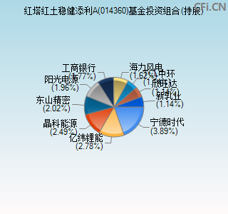 014360基金投资组合(持股)图