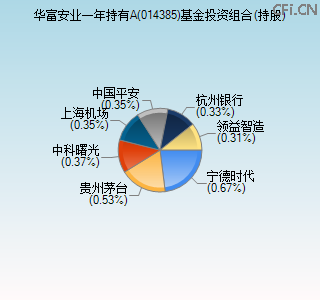 014385基金投资组合(持股)图