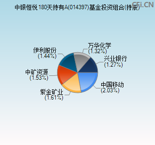 014397基金投资组合(持股)图