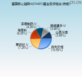 014401基金投资组合(持股)图