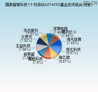 014433基金投资组合(持股)图