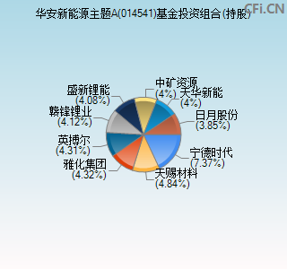 014541基金投资组合(持股)图