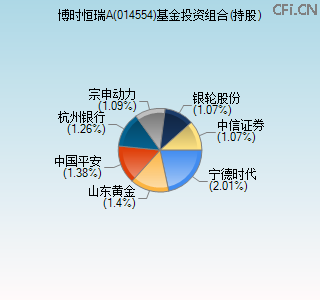 014554基金投资组合(持股)图