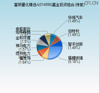 014556基金投资组合(持股)图