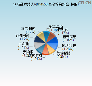 014558基金投资组合(持股)图