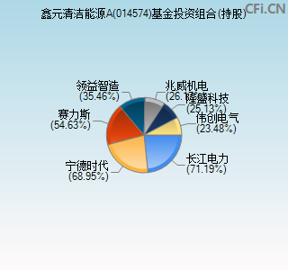 014574基金投资组合(持股)图