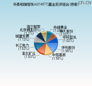 014577基金投资组合(持股)图