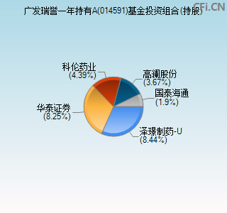 014591基金投资组合(持股)图