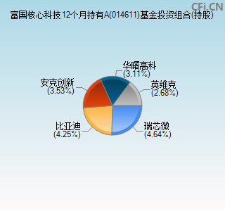 014611基金投资组合(持股)图