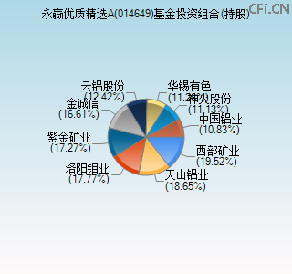 014649基金投资组合(持股)图
