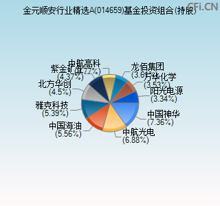 014659基金投资组合(持股)图