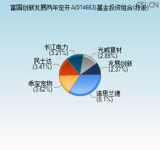 014663基金投资组合(持股)图