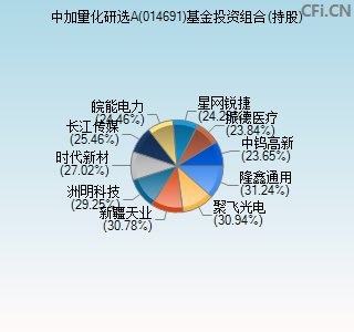 014691基金投资组合(持股)图