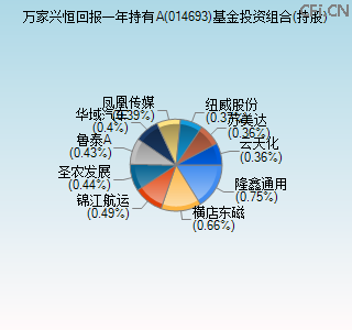 014693基金投资组合(持股)图