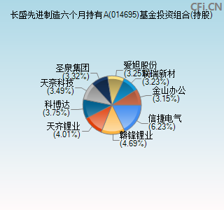 014695基金投资组合(持股)图