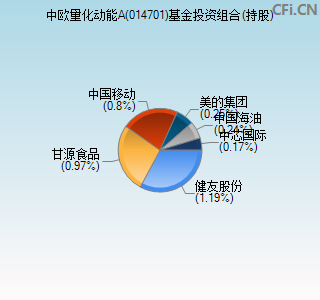 014701基金投资组合(持股)图