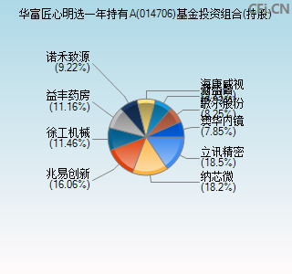 014706基金投资组合(持股)图