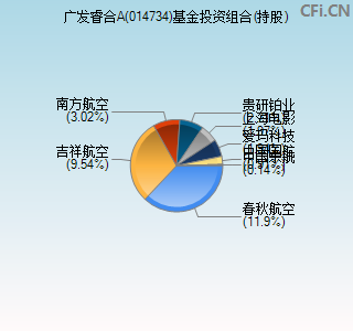 014734基金投资组合(持股)图