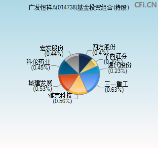 014738基金投资组合(持股)图